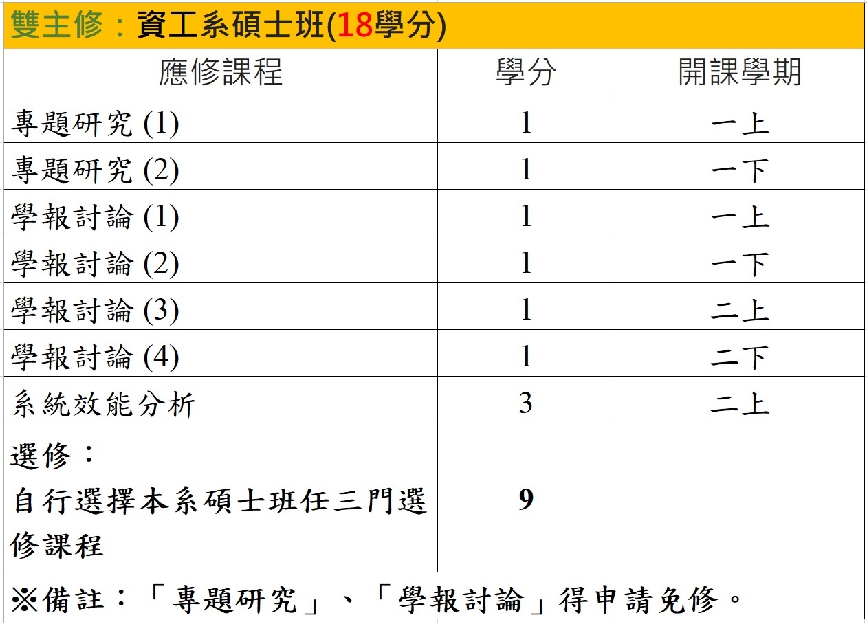 雙主修-資工碩應修科目表(18學分)