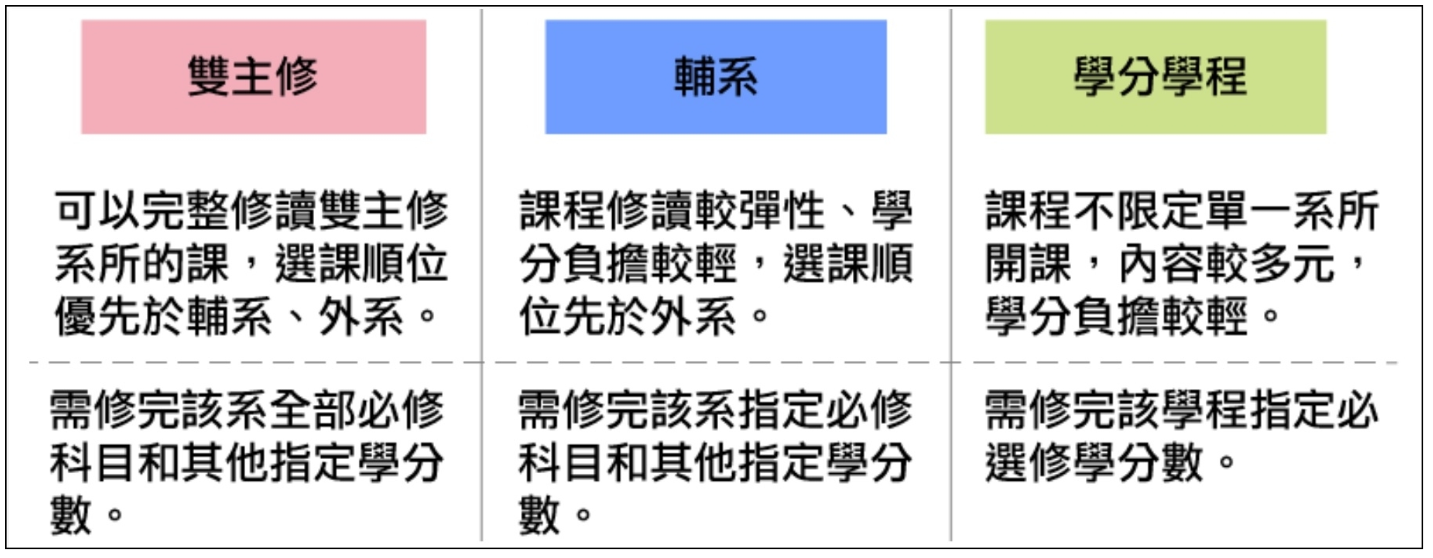 雙主修