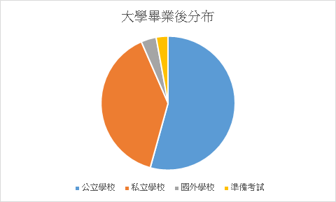 畢業生選擇 繼續升學2