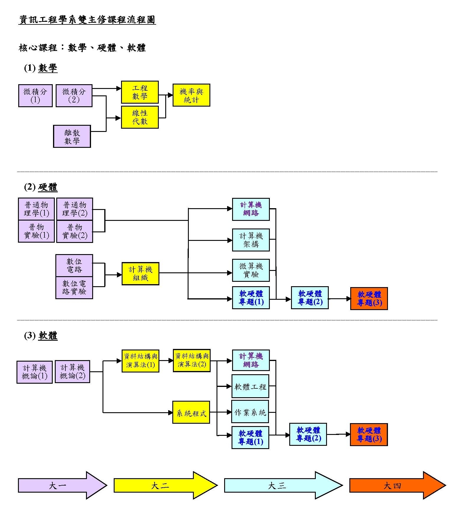 資工系(雙主修)課程地圖