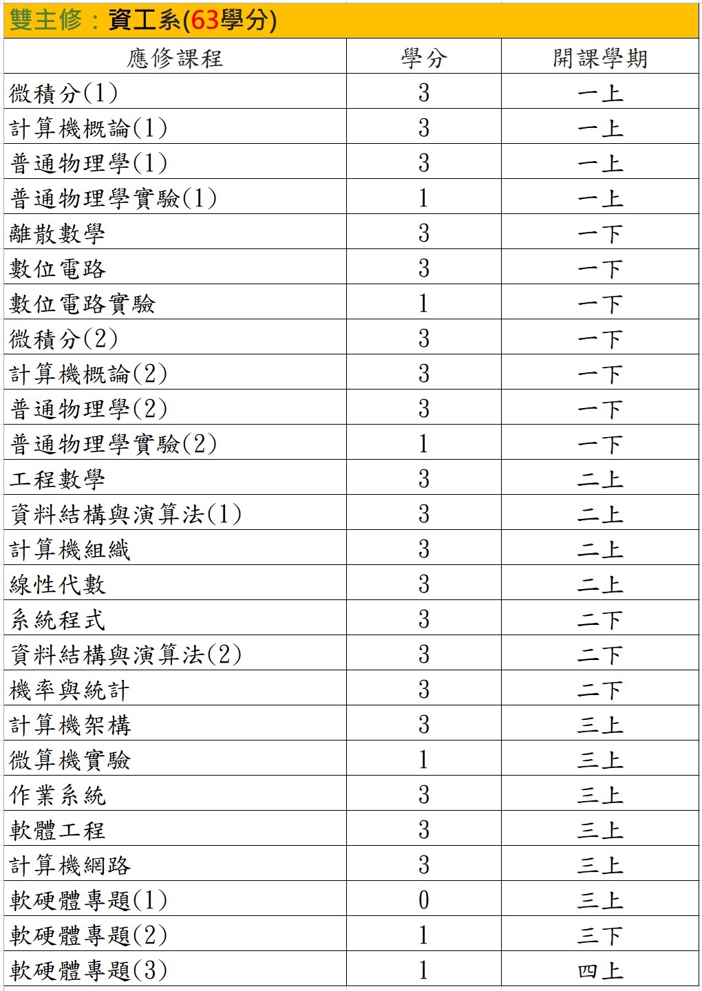 雙主修-應修科目表(63學分)