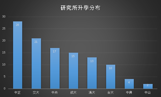 畢業生選擇 繼續升學1
