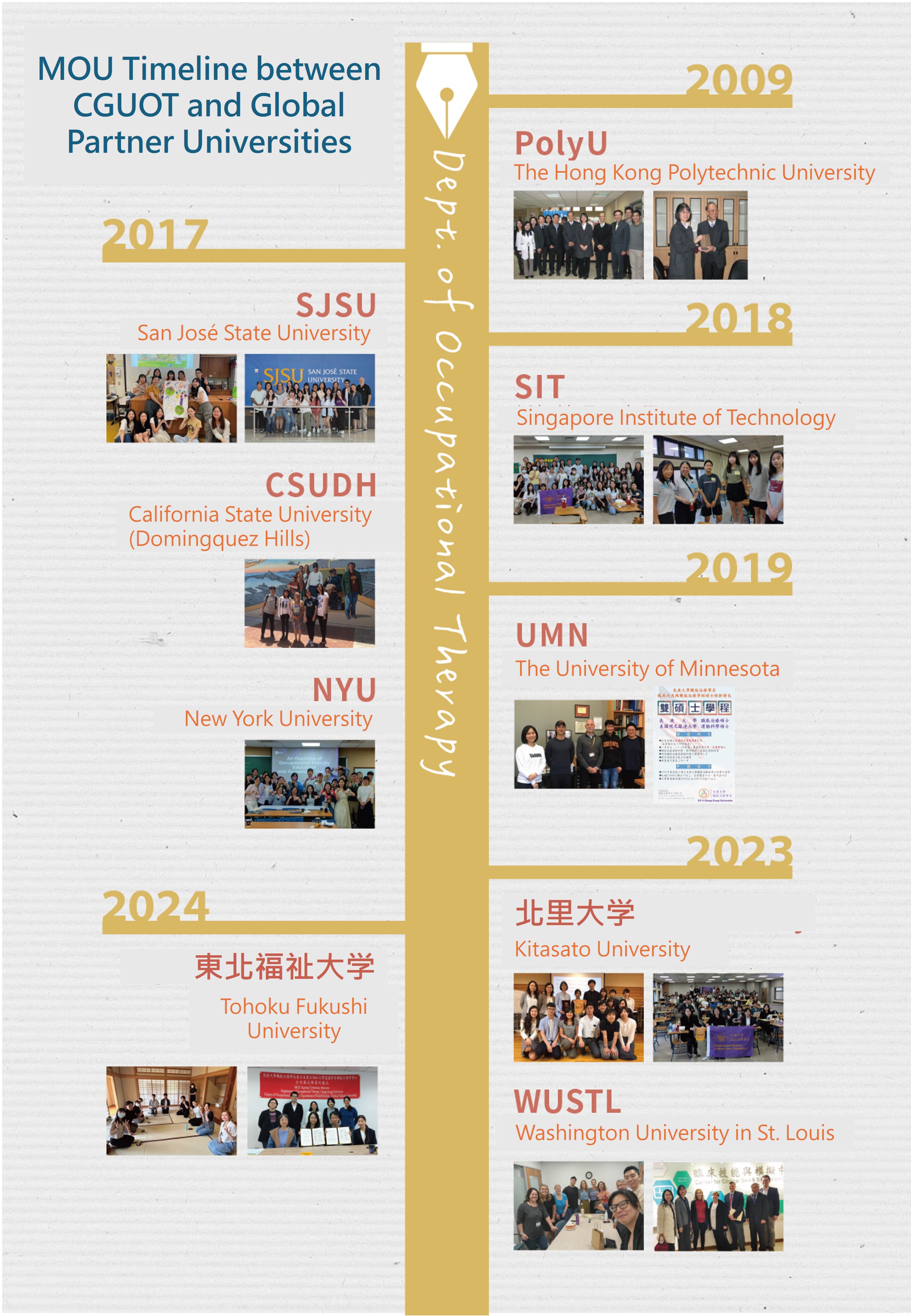 MOU timeline