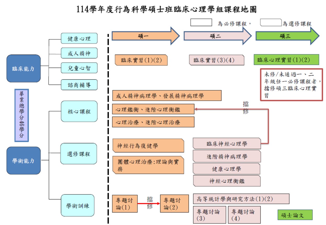 114學年度行為科學碩士班心理組課程地圖