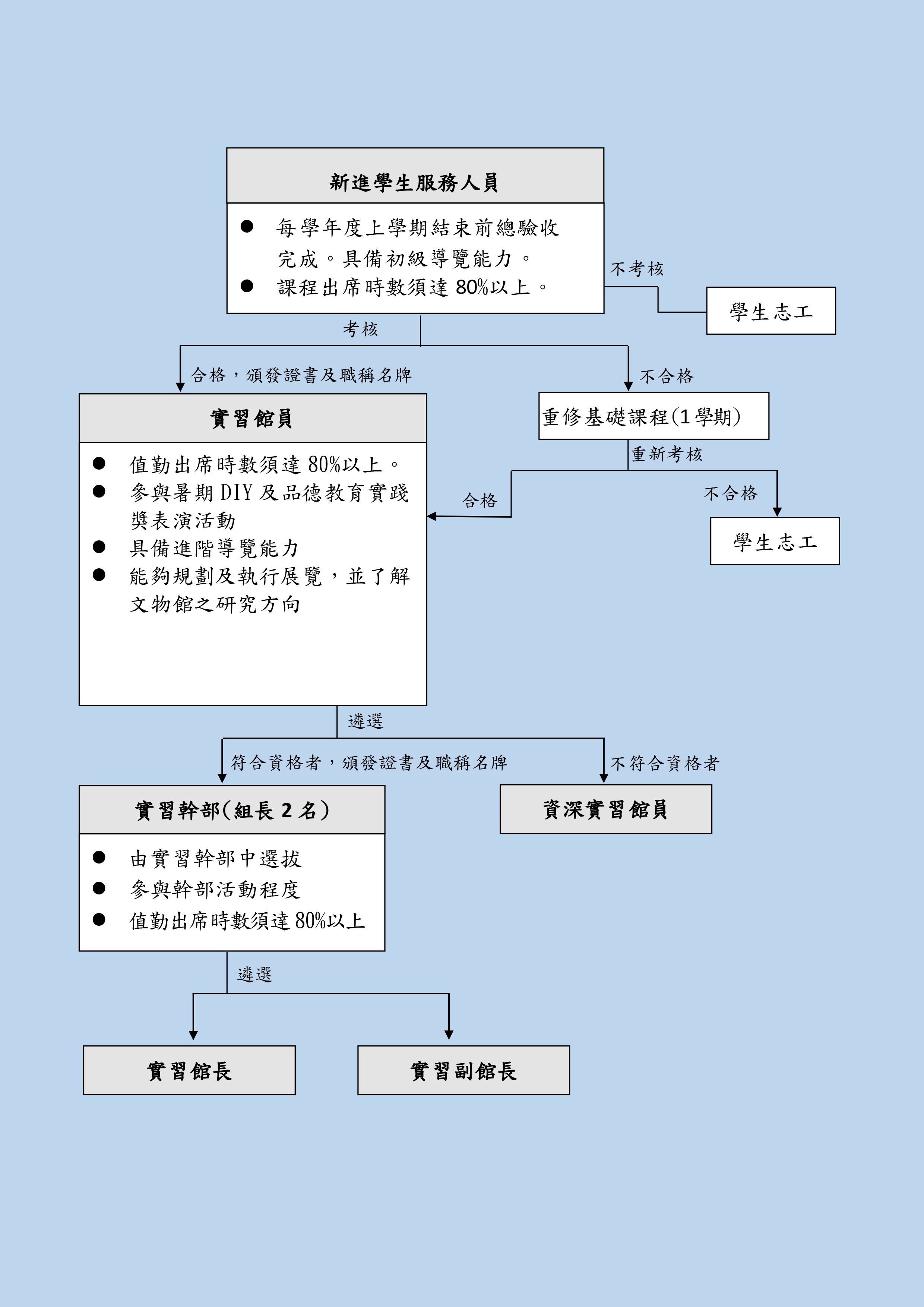 晉升流程