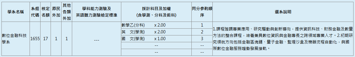 115分發入學_數金系