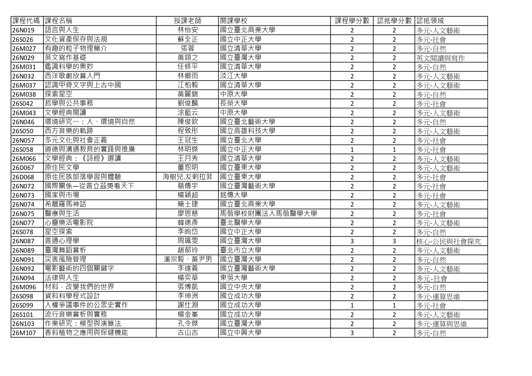115年夏季學院採認課程