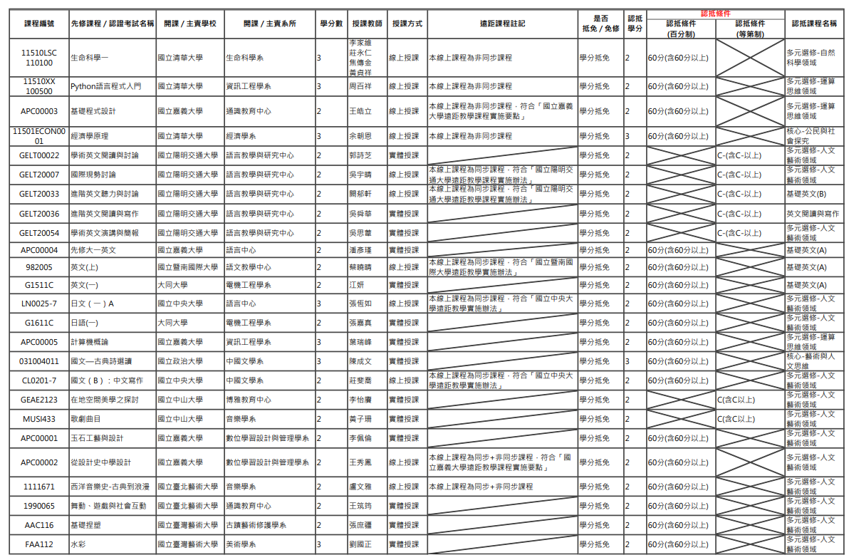 115年先修課程