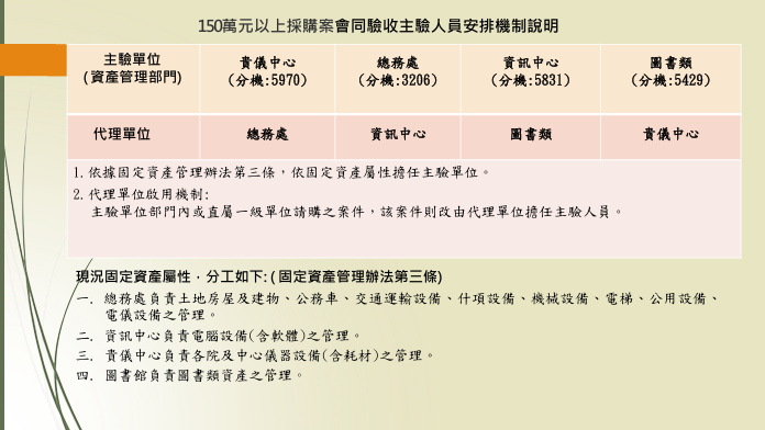 Q2-9＿附件七_150萬元(含)以上採購案件會同驗收主驗單位