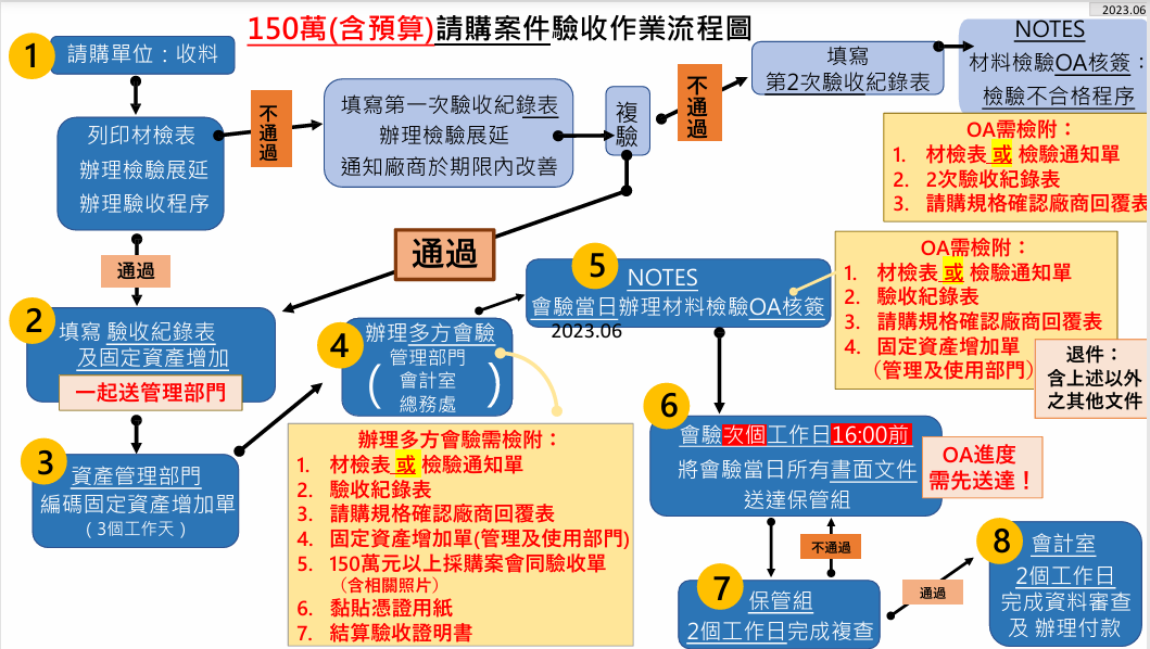 150萬元(含)以上採購案件驗收流程