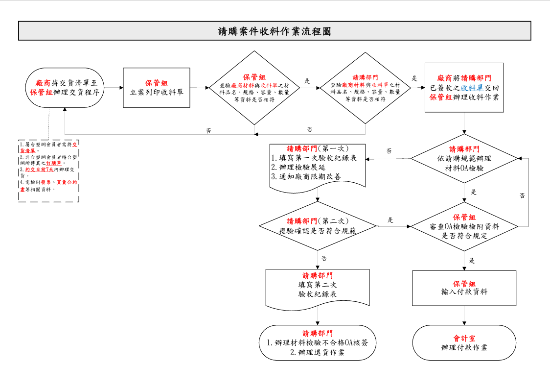 Q1-1＿附件一 _交貨流程圖