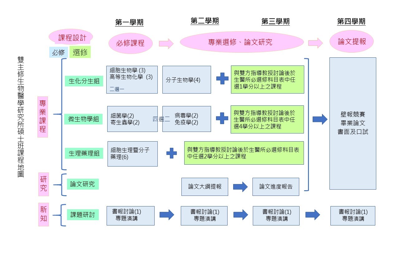 課程地圖
