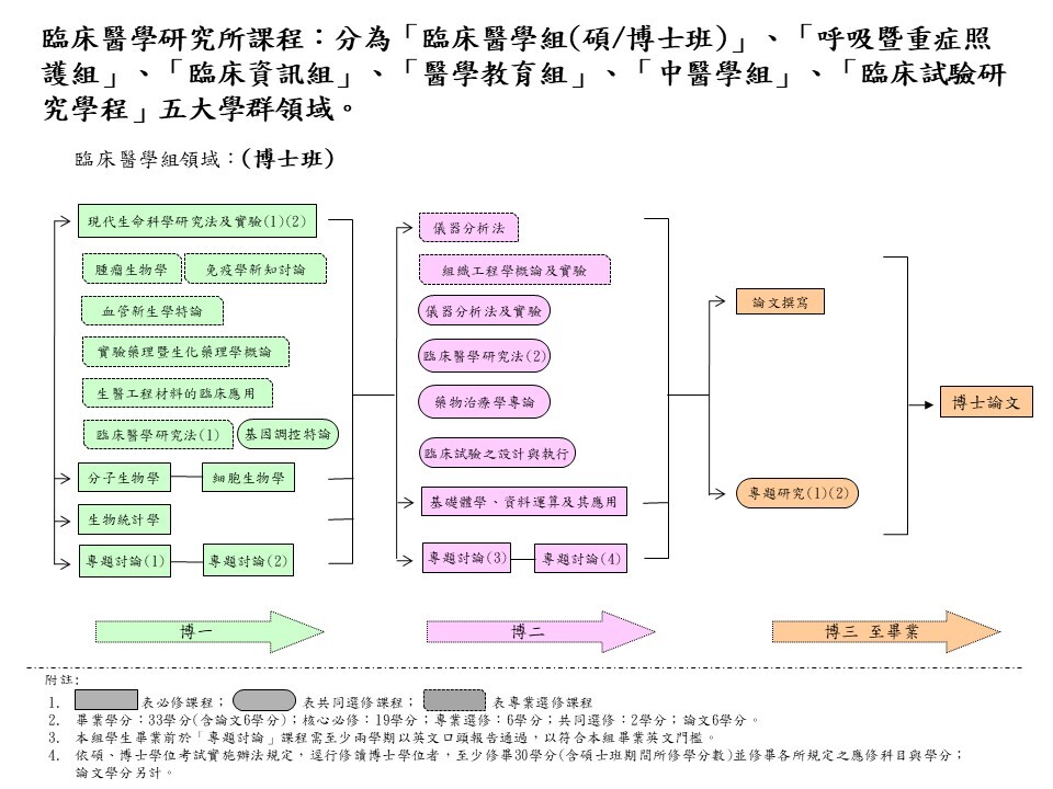 課程地圖(博班)