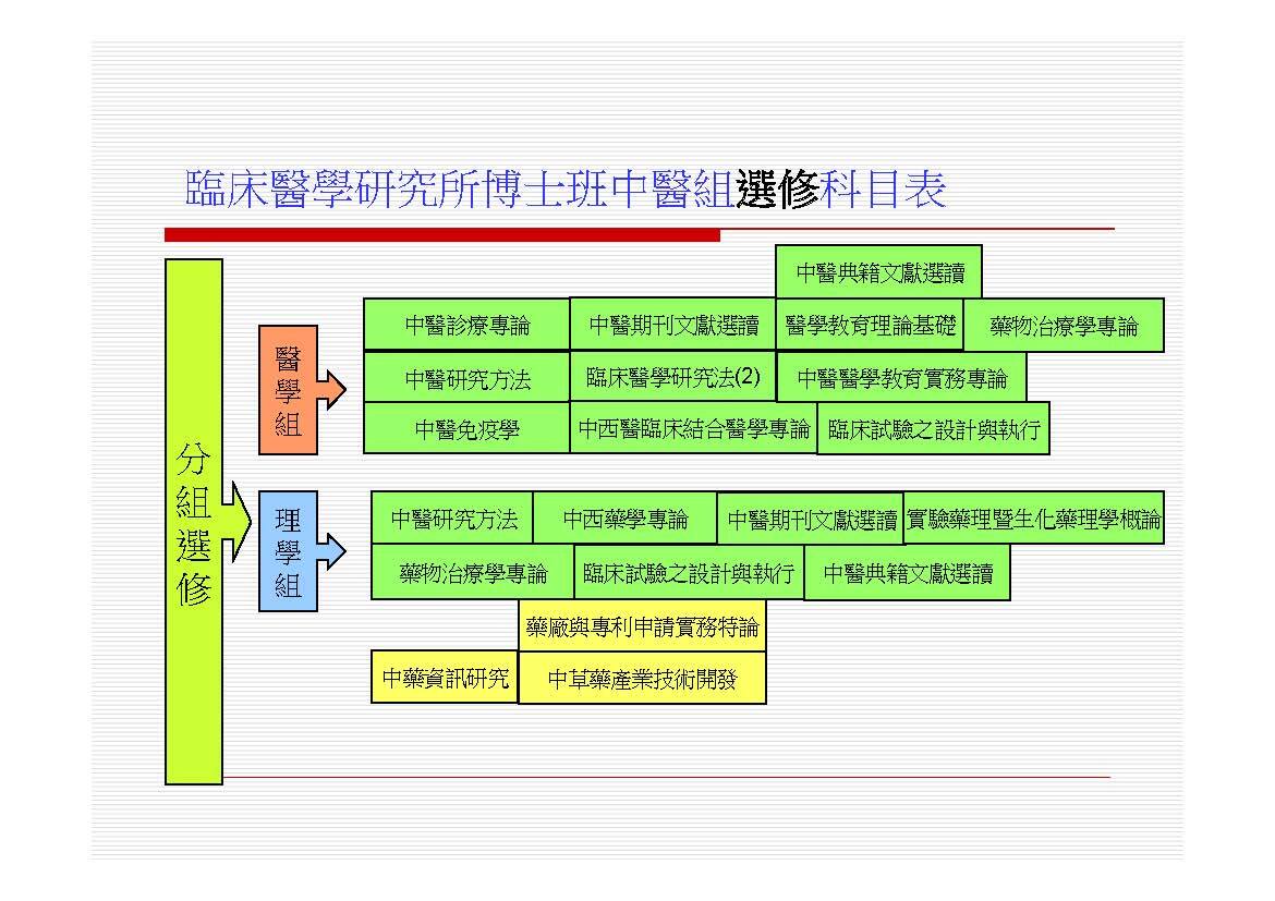 中醫博班課程地圖