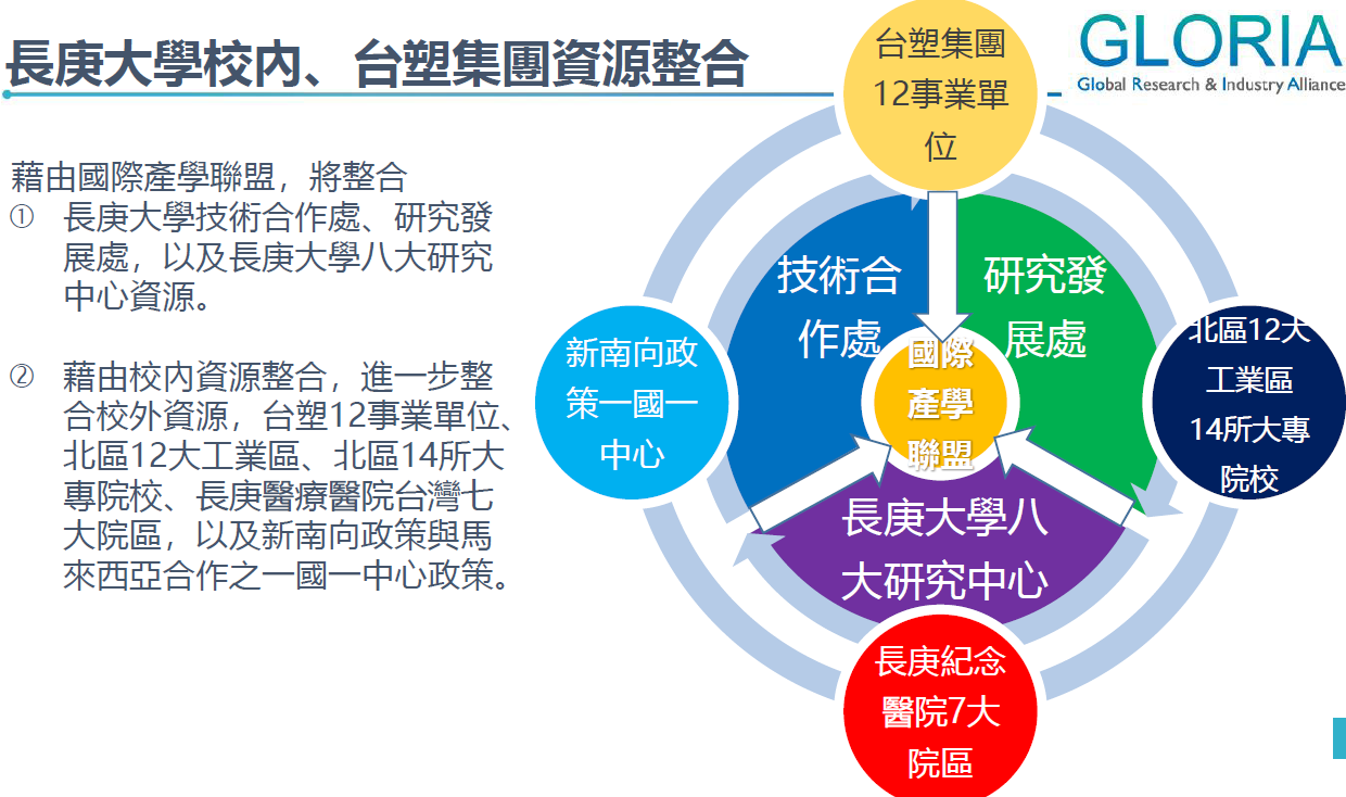 長庚GLORIA資源整合一