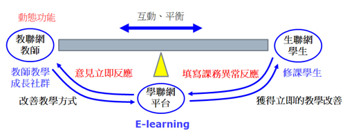 三聯網：動態學聯網功能連結教聯網與生聯網