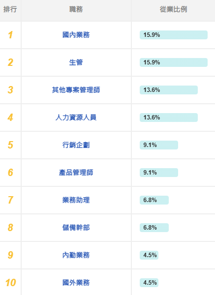 學長姐從事職務Top10 (畢業2-5年)