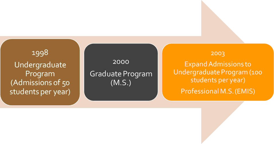Department of Information Management, Chang Gung University