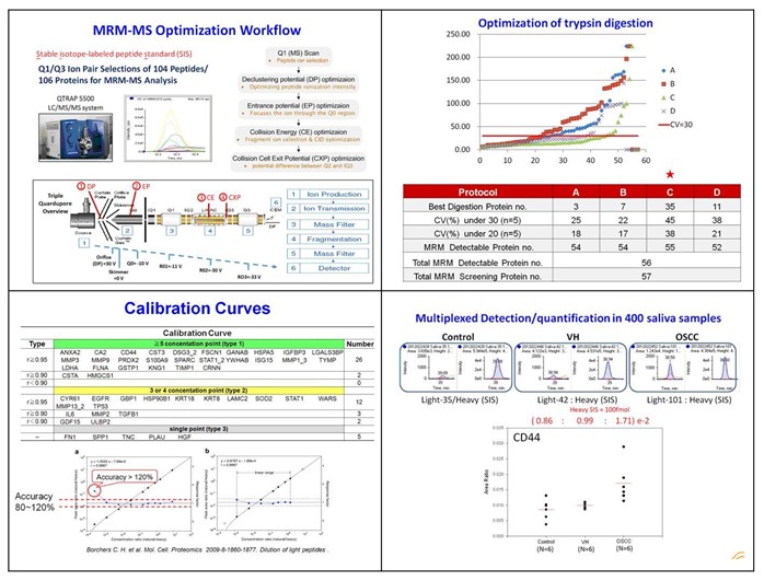 Development of MRM-MS assays for protein biomarker verification