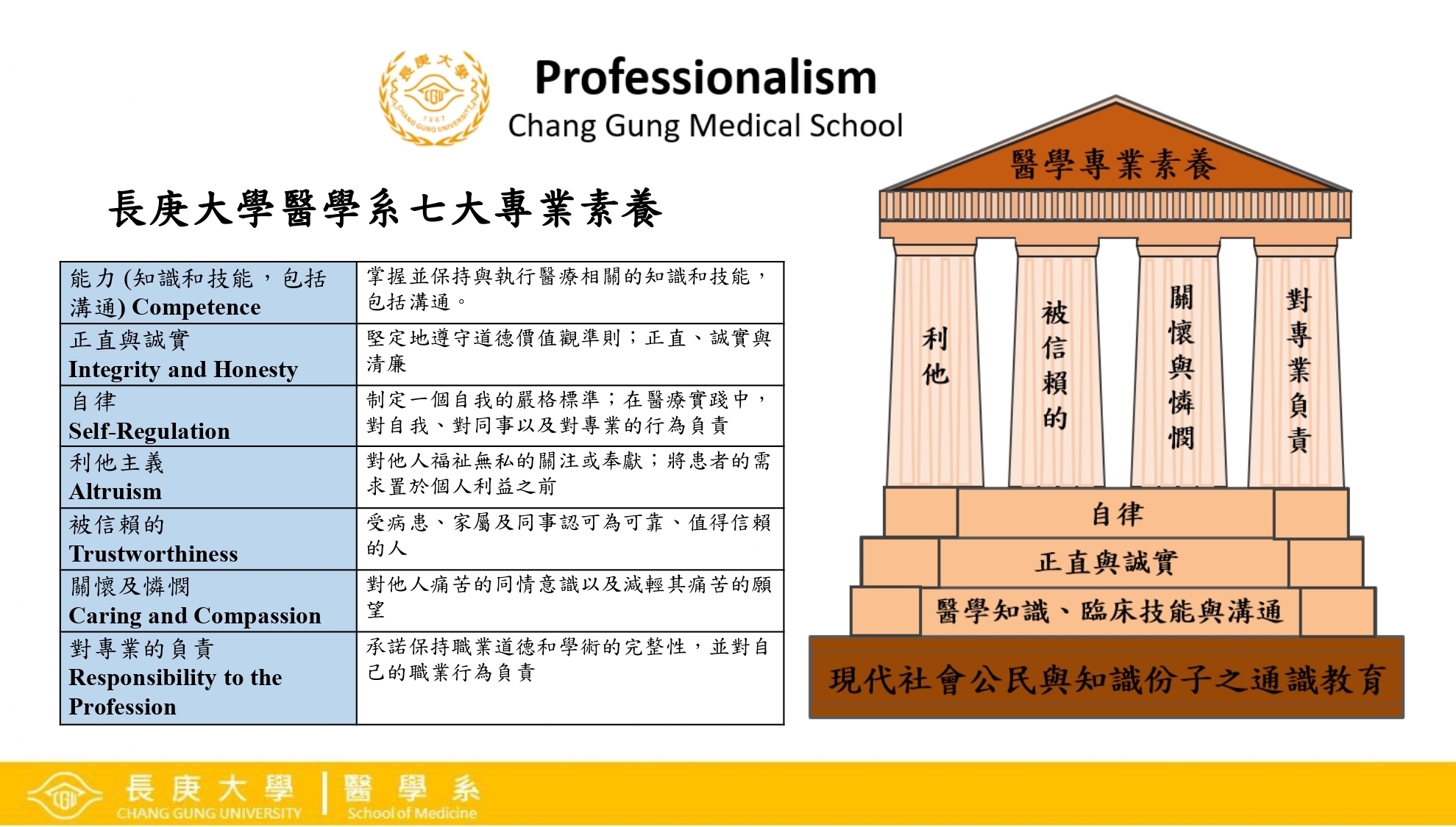 醫學系七大專業素養