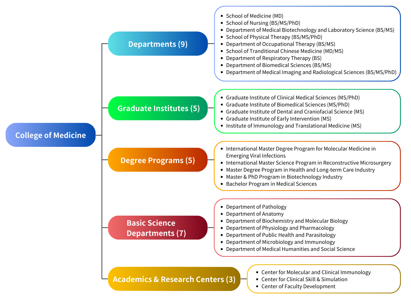 organizational chart
