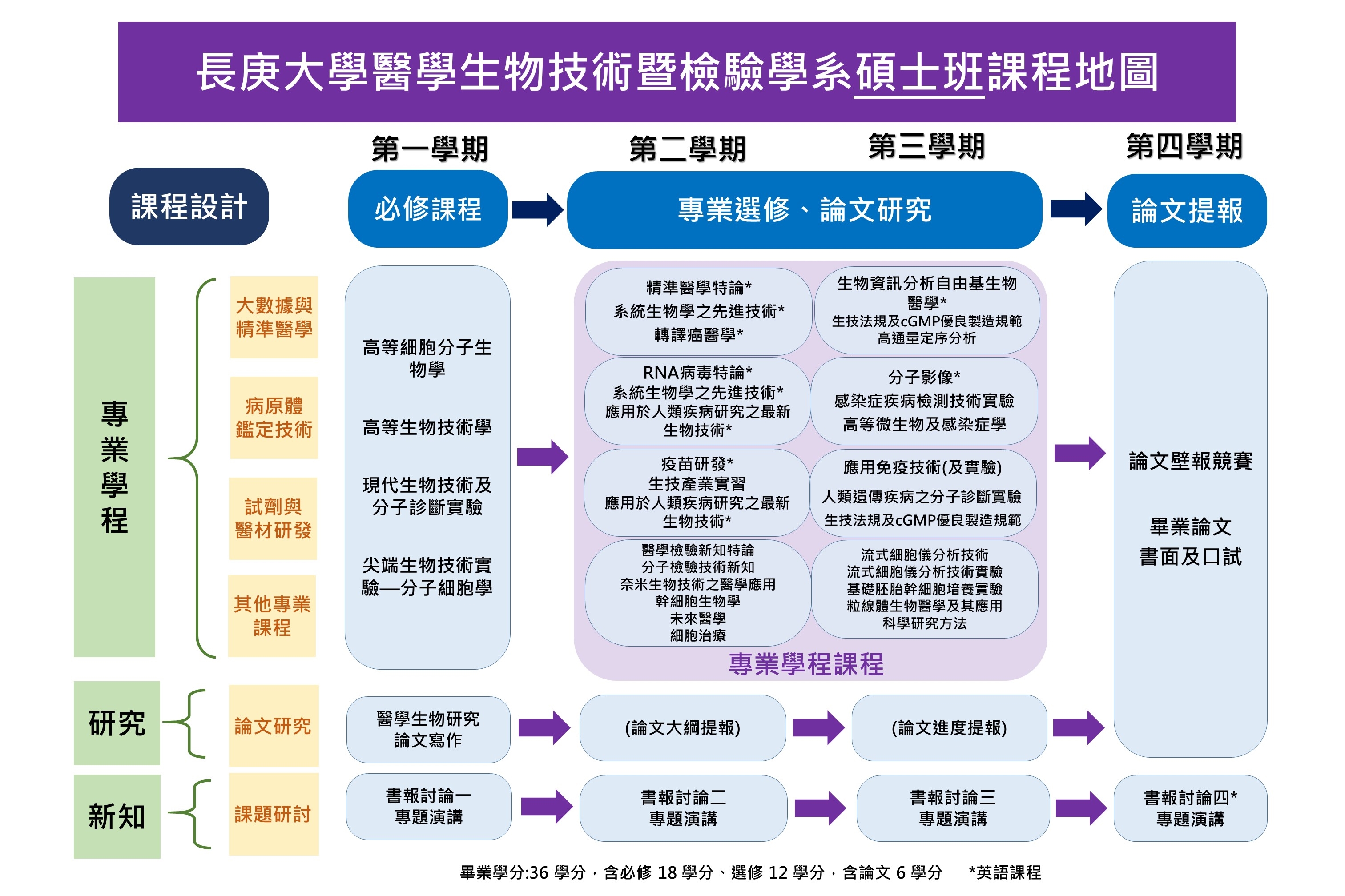 碩班中文課程地圖