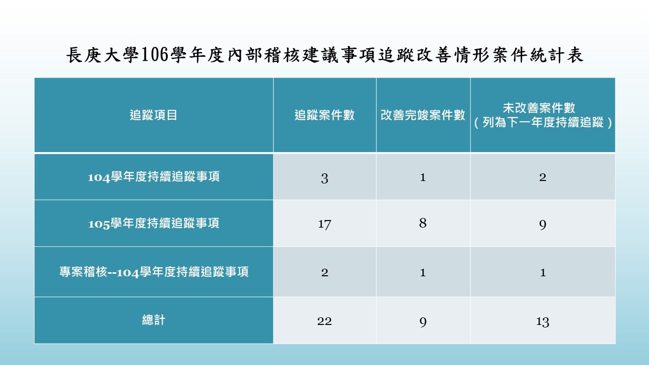 106學年度內部稽核追蹤改善情形案件統計表
