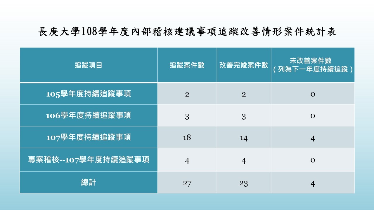108學年度內部稽核追蹤改善情形案件統計表