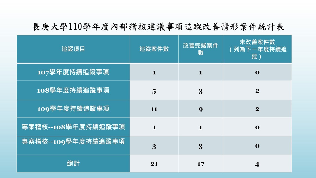 長庚大學110學年度內部稽核建議事項追蹤改善情形案件統計表