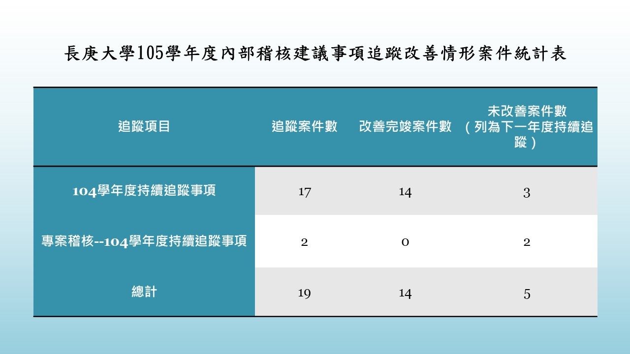 105學年度內部稽核追蹤改善案件案件統計表
