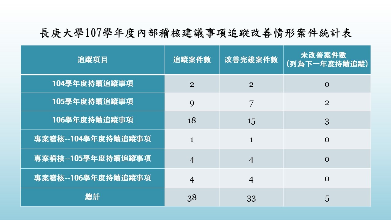 107學年度內部稽核追蹤改善情形案件統計表