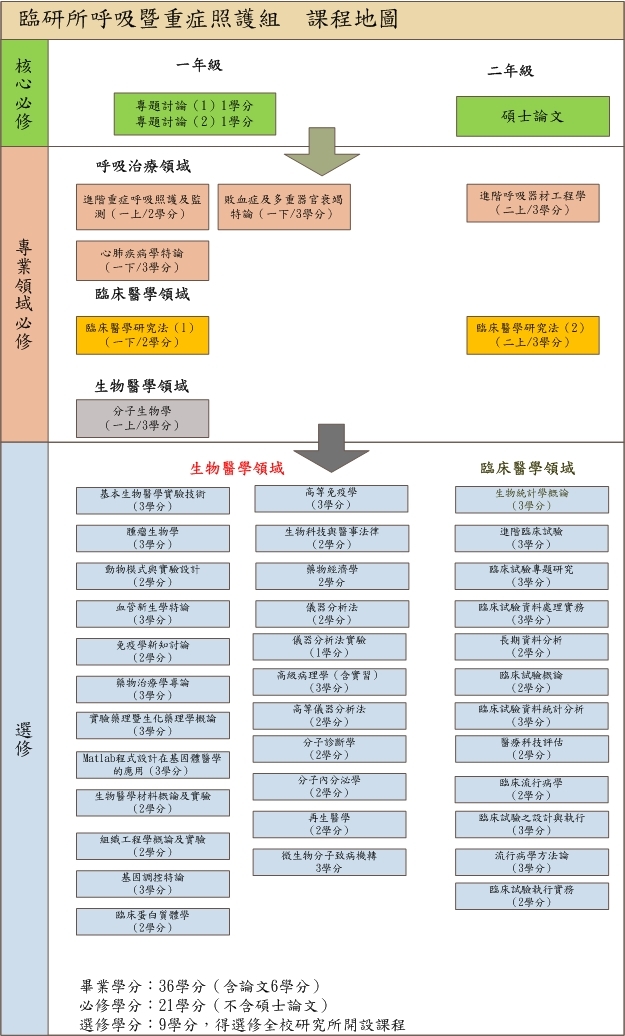 臨研所課程