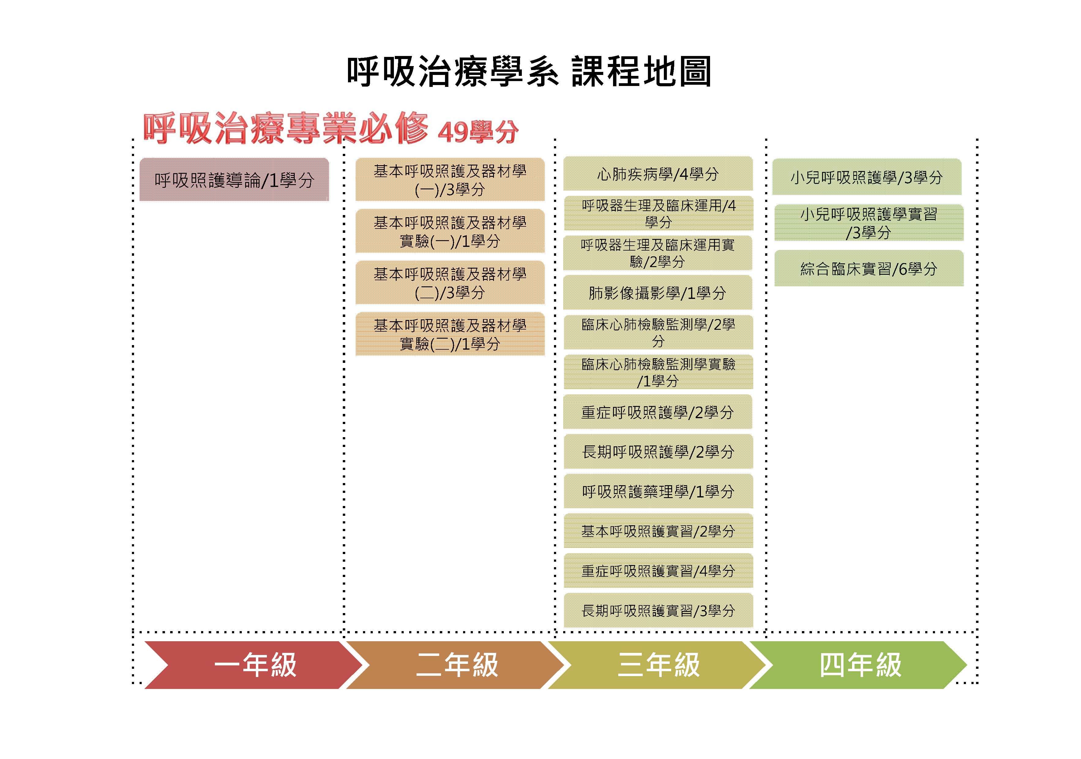 專業必修