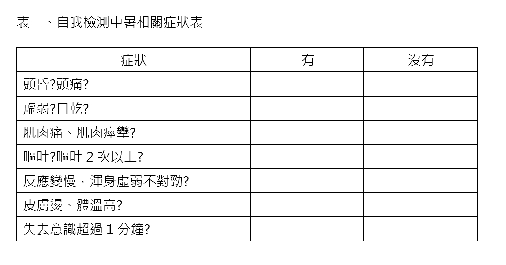 表二、自我檢測中暑相關症狀表