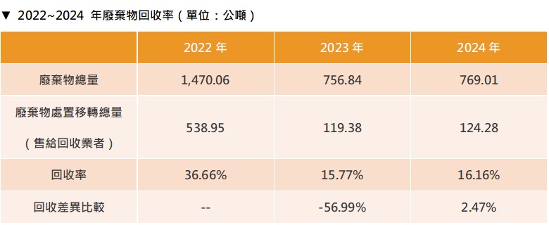 廢棄物回收率