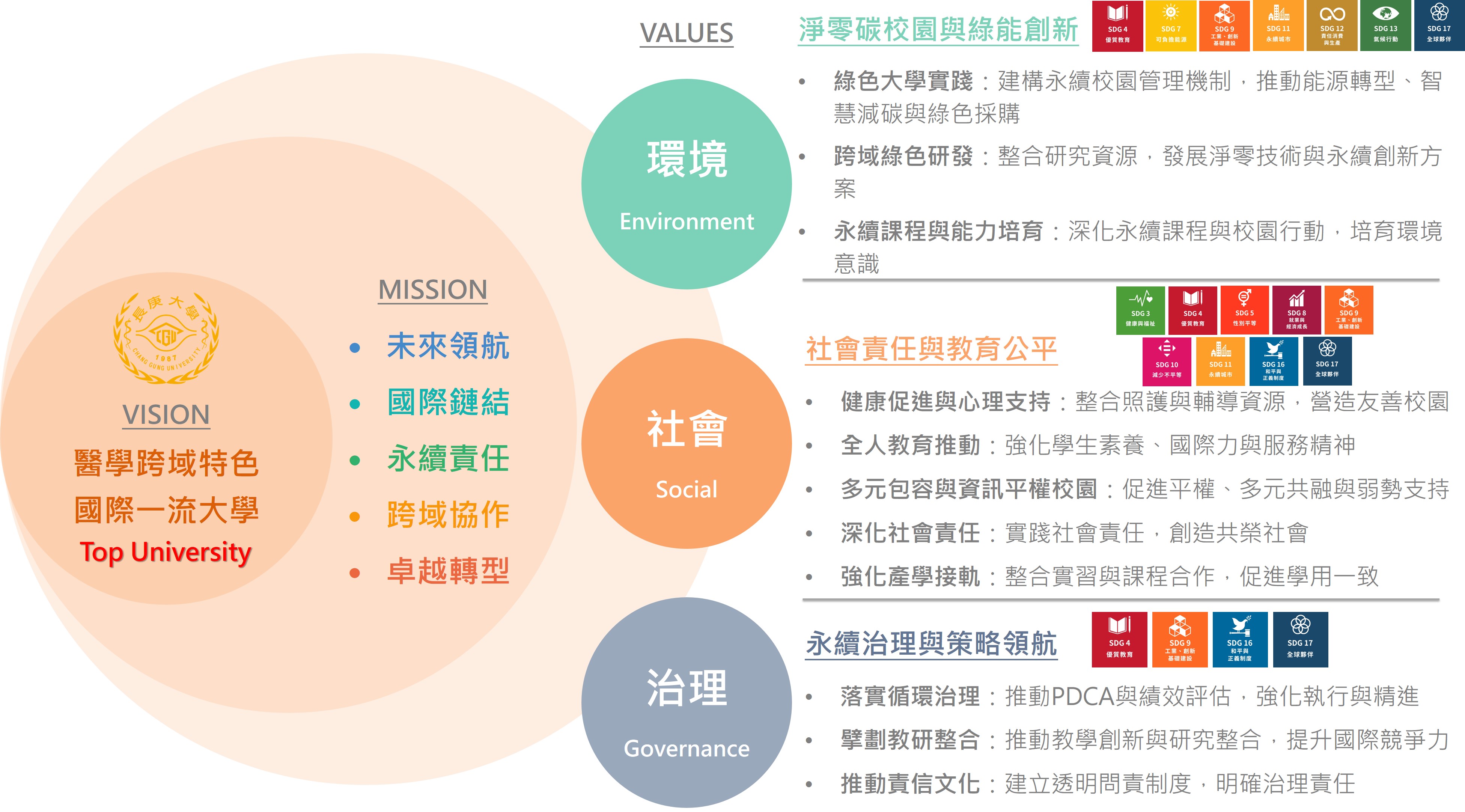 長庚大學ESG 策略藍圖