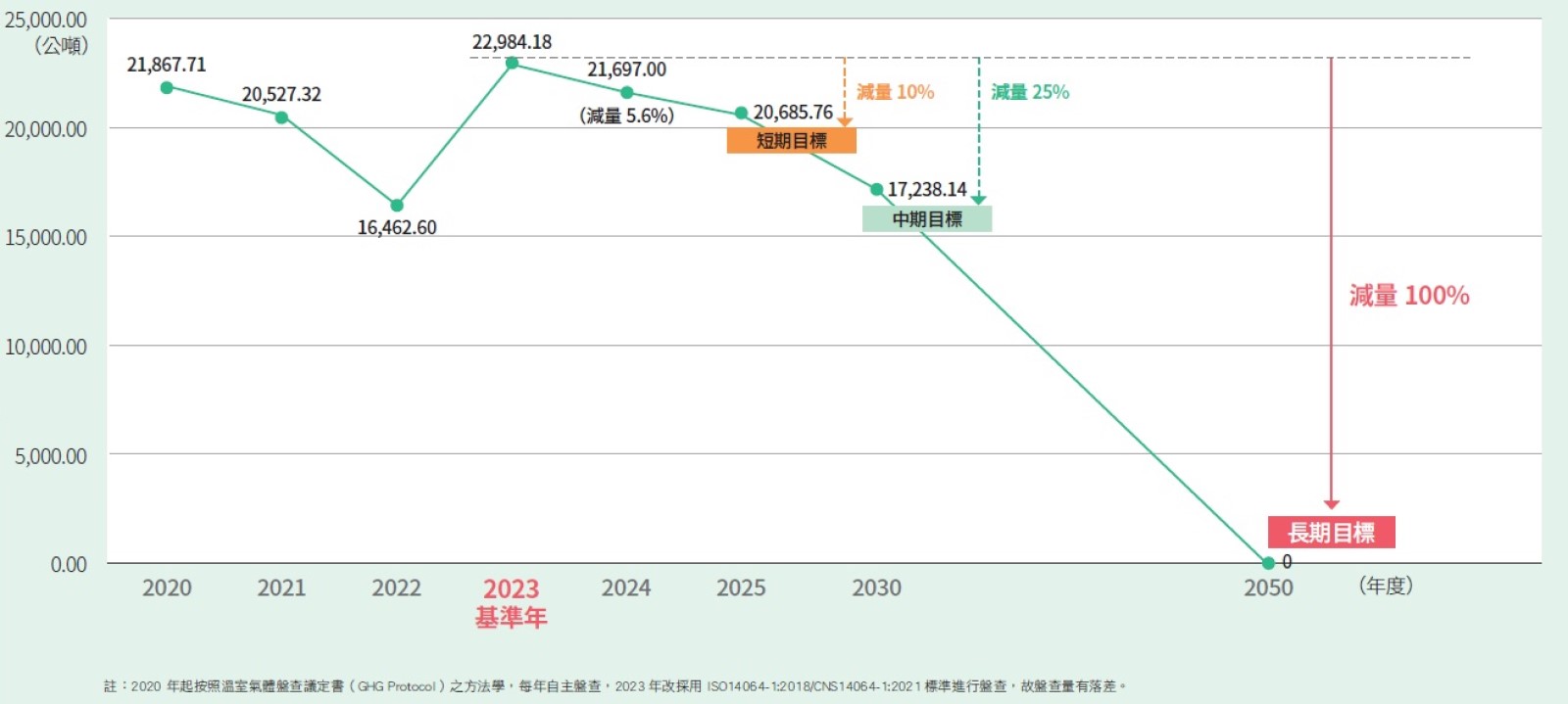 淨零路徑目標規劃