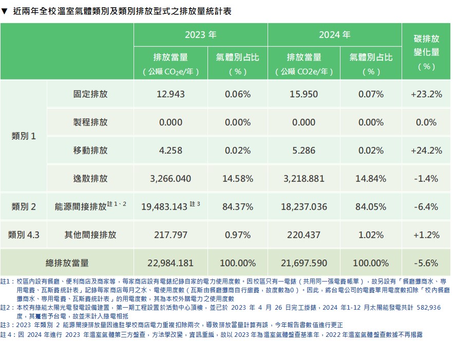 排放量統計表