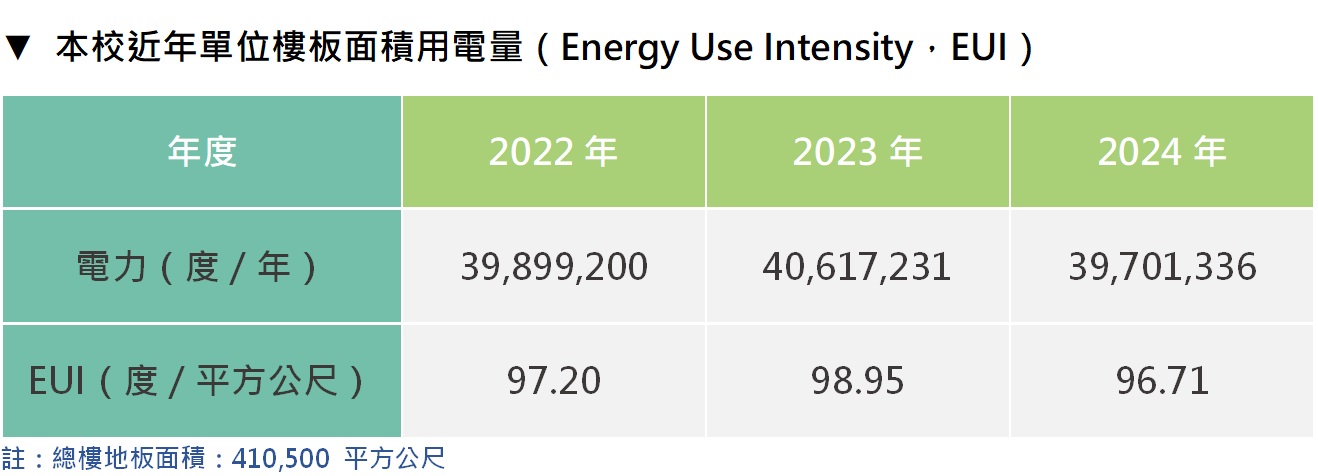 單位樓板面積用電量