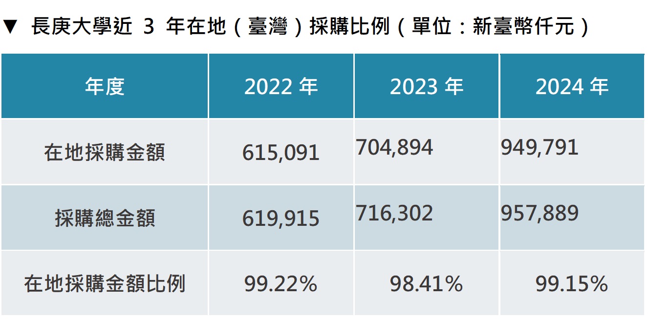 在地（臺灣）採購比例