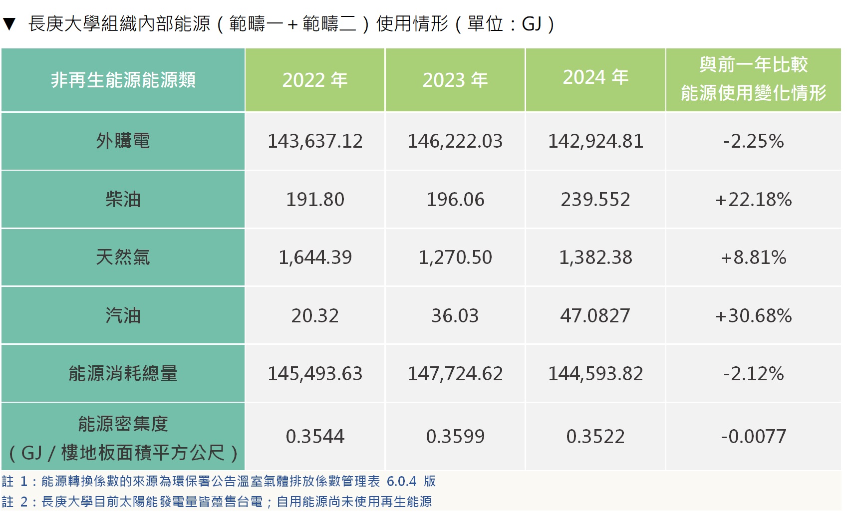 組織內部能源（範疇一＋範疇二）使用情形