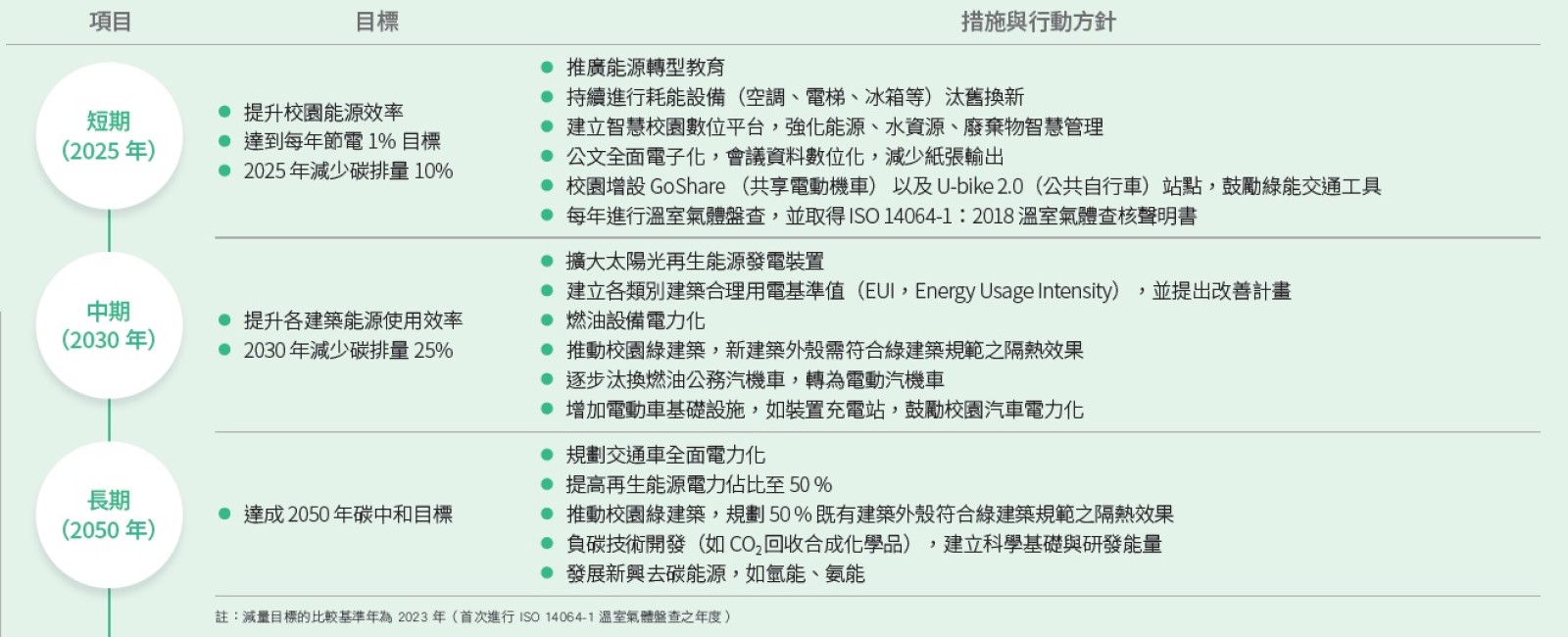 淨零階段性目標